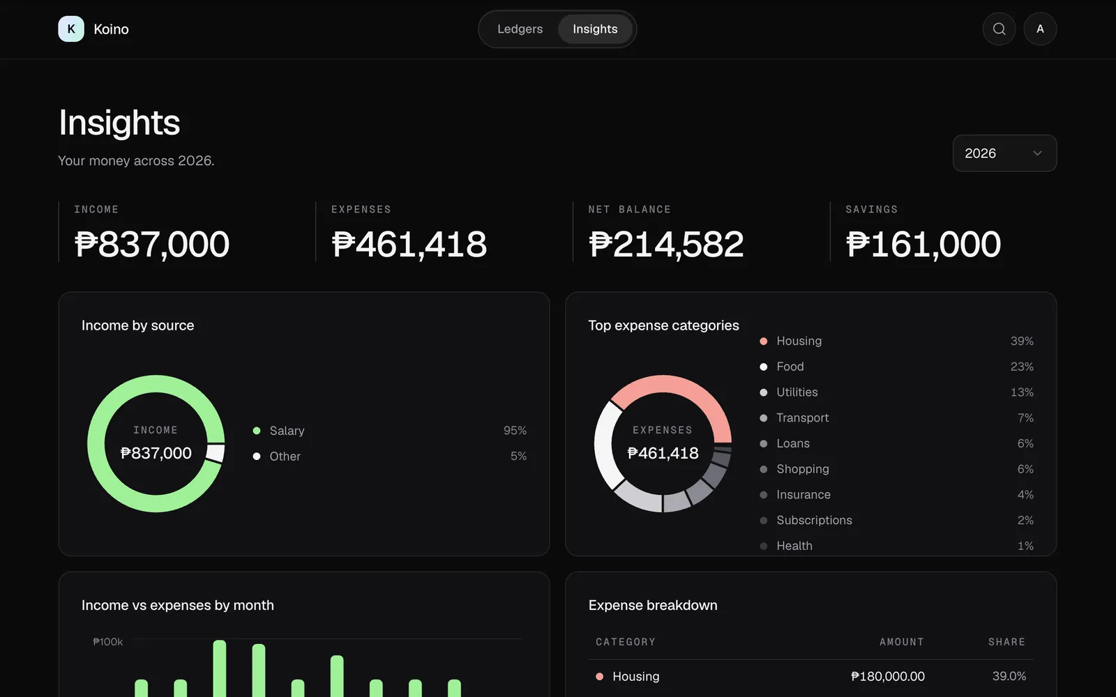 Koino's Insights screen: a year's income, expenses, net balance and savings, with income by source and the top expense categories